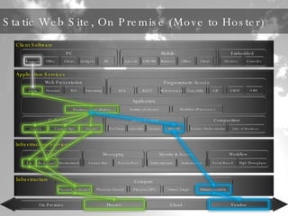Static Web Site, On Premise (Move to Hoster) 