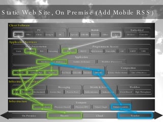 Static Web Site, On Premise (Add Mobile RSS) 