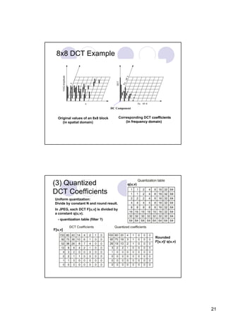 8x8 DCT Example




                                             or v
                                                        or u
                                    DC Component


  Original values of an 8x8 block         Corresponding DCT coefficients
     (in spatial domain)                      (in frequency domain)




(3) Quantized                                  q(u,v)

DCT Coefficients
 Uniform quantization:
 Divide by constant N and round result.
 In JPEG, each DCT F[u,v] is divided by
 a constant q(u,v).
  - quantization table (filter ?)


F[u,v]

                                                               Rounded
                                                               F[u,v]/ q(u,v)




                                                                                21
 