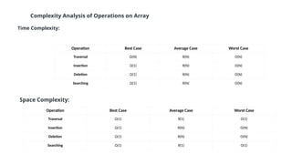 Complexity Analysis of Operations on Array
Operation Best Case Average Case Worst Case
Traversal Ω(N) θ(N) O(N)
Insertion Ω(1) θ(N) O(N)
Deletion Ω(1) θ(N) O(N)
Searching Ω(1) θ(N) O(N)
Time Complexity:
Space Complexity:
Operation Best Case Average Case Worst Case
Traversal Ω(1) θ(1) O(1)
Insertion Ω(1) θ(N) O(N)
Deletion Ω(1) θ(N) O(N)
Searching Ω(1) θ(1) O(1)
 