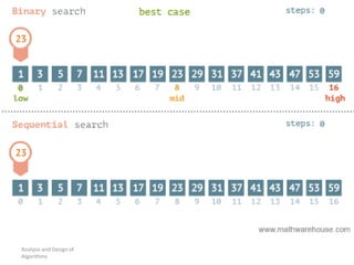 Analysis and Design of
Algorithms
 