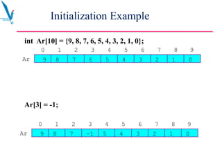 Initialization Example
int Ar[10] = {9, 8, 7, 6, 5, 4, 3, 2, 1, 0};
Ar[3] = -1;
8 7 -1
9
Ar 4 3 2
5 1 0
4 5 6
3
0 2 8 9
7
1
8 7 6
9
Ar 4 3 2
5 1 0
4 5 6
3
0 2 8 9
7
1
 
