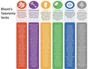 Bloom’s
Taxonomy
Verbs
 