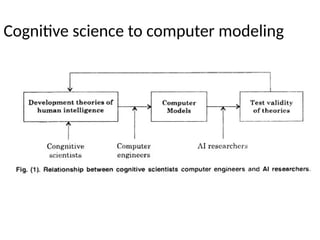 Cognitive science to computer modeling
 