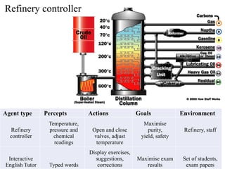 Refinery controller
Agent type Percepts Actions Goals Environment
Refinery
controller
Temperature,
pressure and
chemical
readings
Open and close
valves, adjust
temperature
Maximise
purity,
yield, safety
Refinery, staff
Interactive
English Tutor Typed words
Display exercises,
suggestions,
corrections
Maximise exam
results
Set of students,
exam papers
 