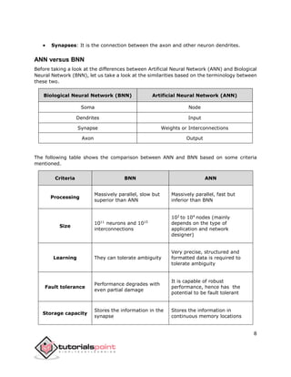 8
 Synapses: It is the connection between the axon and other neuron dendrites.
ANN versus BNN
Before taking a look at the differences between Artificial Neural Network (ANN) and Biological
Neural Network (BNN), let us take a look at the similarities based on the terminology between
these two.
Biological Neural Network (BNN) Artificial Neural Network (ANN)
Soma Node
Dendrites Input
Synapse Weights or Interconnections
Axon Output
The following table shows the comparison between ANN and BNN based on some criteria
mentioned.
Criteria BNN ANN
Processing
Massively parallel, slow but
superior than ANN
Massively parallel, fast but
inferior than BNN
Size
1011
neurons and 1015
interconnections
102
to 104
nodes (mainly
depends on the type of
application and network
designer)
Learning They can tolerate ambiguity
Very precise, structured and
formatted data is required to
tolerate ambiguity
Fault tolerance
Performance degrades with
even partial damage
It is capable of robust
performance, hence has the
potential to be fault tolerant
Storage capacity
Stores the information in the
synapse
Stores the information in
continuous memory locations
 