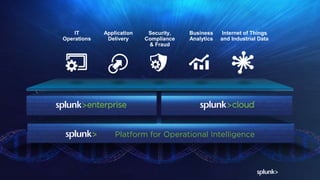Application
Delivery
Business
Analytics
Internet of Things
and Industrial Data
IT
Operations
Security,
Compliance
& Fraud
 