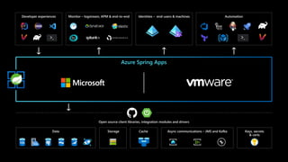 Data Cache Async communications – JMS and Kafka Keys, secrets & certs
Open source client libraries, integration modules and drivers
Storage
Azure Spring Cloud
Monitor – logstream, APM and end-to-end Identities
end-users and machines
Automation
Developer experiences
Spring Boot apps Service runtime
...
App 1 App 2 App 3 App N Agents Build Service Config Server Service Registry Lifecycle Resiliency Logstream Encryption Diagnostics
Domains
Developer experiences Identities – end-users & machines Automation
Data
Open sou
Stor
Monitor – logstream, AP
Developer experiences
Spring Boot apps
...
App 1 App 2 App 3 App N
Monitor – logstream, APM & end-to-end
Azure Spring Apps
Azure Spring Apps
Open source client libraries, integration modules and drivers
Data Storage Cache Async communications – JMS and Kafka Keys, secrets
& certs
 