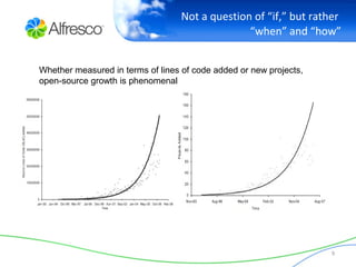 Not a question of “if,” but rather
“when” and “how”
9
Whether measured in terms of lines of code added or new projects,
open-source growth is phenomenal
 