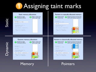 Memory Pointers
1 Assigning taint marksStaticDynamic
void main() {
int *np, n, i, *buf;
np = &n;
printf(“Enter size: “);
scanf(“%d”, np);
buf = malloc(n * sizeof(int));
for(i = 0; i <= n; i++)
*(buf + i) = rand()%10;
...
}
Static memory allocations
1 Identify the ranges
of allocated memory
2 Assign a unique taint
mark to each range
buf:
np:
i:
n:
4321
void main() {
int *np, n, i, *buf;
np = &n;
printf(“Enter size: “);
scanf(“%d”, np);
buf = malloc(n * sizeof(int));
for(i = 0; i <= n; i++)
*(buf + i) = rand()%10;
...
}
Pointers to statically allocated memory
1 Identify pointer
creation sites
2 Assign the pointer the same taint
mark as the memory it points to
1 Identify the ranges
of allocated memory
2 Assign a unique taint
mark to each range
buf:
np:
i:
n:
4
2
321
3
void main() {
int *np, n, i, *buf;
np = &n;
printf(“Enter size: “);
scanf(“%d”, np);
buf = malloc(n * sizeof(int));
for(i = 0; i <= n; i++)
*(buf + i) = rand()%10;
...
}
Dynamic memory allocations
1 Identify pointer
creation sites
2 Assign the pointer the same taint
mark as the memory it points to
buf:
np:
i:
n:
4
2
321555
3
void main() {
int *np, n, i, *buf;
np = &n;
printf(“Enter size: “);
scanf(“%d”, np);
buf = malloc(n * sizeof(int));
for(i = 0; i <= n; i++)
*(buf + i) = rand()%10;
...
}
Pointers to dynamically allocated memory
void main() {
int *np, n, i, *buf;
np = &n;
printf(“Enter size: “);
scanf(“%d”, np);
buf = malloc(n * sizeof(int));
for(i = 0; i <= n; i++)
*(buf + i) = rand()%10;
...
}
Static memory allocations
1 Identify the ranges
of allocated memory
2 Assign a unique taint
mark to each range
buf:
np:
i:
n:
4321
void main() {
int *np, n, i, *buf;
np = &n;
printf(“Enter size: “);
scanf(“%d”, np);
buf = malloc(n * sizeof(int));
for(i = 0; i <= n; i++)
*(buf + i) = rand()%10;
...
}
Pointers to statically allocated memory
1 Identify pointer
creation sites
2 Assign the pointer the same taint
mark as the memory it points to
1 Identify the ranges
of allocated memory
2 Assign a unique taint
mark to each range
buf:
np:
i:
n:
4
2
321
3
void main() {
int *np, n, i, *buf;
np = &n;
printf(“Enter size: “);
scanf(“%d”, np);
buf = malloc(n * sizeof(int));
for(i = 0; i <= n; i++)
*(buf + i) = rand()%10;
...
}
Dynamic memory allocations
1 Identify pointer
creation sites
2 Assign the pointer the same taint
mark as the memory it points to
buf:
np:
i:
n:
4
2
321555
3
void main() {
int *np, n, i, *buf;
np = &n;
printf(“Enter size: “);
scanf(“%d”, np);
buf = malloc(n * sizeof(int));
for(i = 0; i <= n; i++)
*(buf + i) = rand()%10;
...
}
Pointers to dynamically allocated memory
 