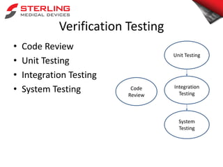 Verification Testing
• Code Review
• Unit Testing
• Integration Testing
• System Testing Code
Review
Unit Testing
Integration
Testing
System
Testing
 