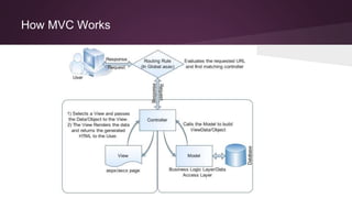How MVC Works
 