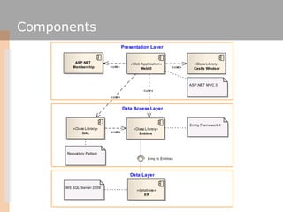 Components
   cmp Component


                                             Presentation Layer


                 ASP.NET                         «Web Application»                 «Class Library»
                Membership           «use»                               «use»
                                                      WebUI                        Castle Windsor



                                                                                 ASP.NET MVC 3
                                                        «use»
                                     «use»


                                             Data Access Layer


                                                                                 Entity Framework 4
                   «Class Library»                «Class Library»
                        DAL          «use»           Entities




             Repository Pattern
                                                          Linq to Entities



                                                Data Layer

            MS SQL Server 2008
                                                    «database»
                                                        ER
 