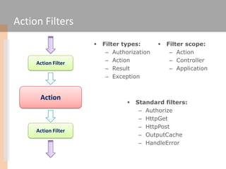 Action Filters
                        Filter types:         Filter scope:
                          – Authorization        – Action
     Action Filter        – Action               – Controller
                          – Result               – Application
                          – Exception


      Action
                                    Standard filters:
                                      – Authorize
                                      – HttpGet
                                      – HttpPost
     Action Filter
                                      – OutputCache
                                      – HandleError
 