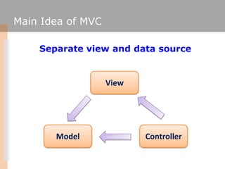 Main Idea of MVC

    Separate view and data source


                   View




       Model              Controller
 