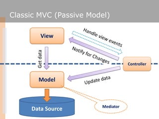 Classic MVC (Passive Model)

           View
       Get data



                                   Controller


        Model



                        Mediator
     Data Source
 