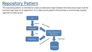 Repository Pattern
The repository pattern is intended to create an abstraction layer between the data access layer and the
business logic layer of an application. It is a data access pattern that prompts a more loosely coupled
approach to data access.
 