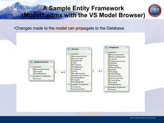 A Sample Entity Framework (Model1.edmx with the VS Model Browser) Changes made to the model can propagate to the Database.  