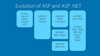 ASP.NET
Web API
Active
Server
Pages
(Classic
ASP)
ASP.NET
(Web
Forms)
ASP.NET
MVC
1/2/3/4/5
ASP.NET
Web Pages
Evolution of ASP and ASP .NET
ASP.NET
Core MVC
Unified
MVC, Web
API and
Razor
Web
Pages
 