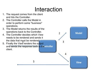 Interaction
1. The request comes from the client
and hits the Controller.
2. The Controller calls the Model in
order to perform some "business"
operations.
3. The Model returns the results of the
operations back to the Controller.
4. The Controller decides which View
needs to be rendered and sends it
the data that must be rendered.
5. Finally the View renders the output
and sends the response back to the
client.
 