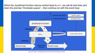 When the JavaScript function returns control back to c++, we call all next ticks and
drain the promise "microtask queue"... then continue on with the event loop
https://www.nearform.com/blog/optimise-node-js-performance-avoiding-broken-promises/
 