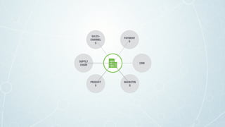 PAYMENT
S
SALES-
CHANNEL
S
SUPPLY
CHAIN
PRODUCT
S
MARKETIN
G
CRM
 