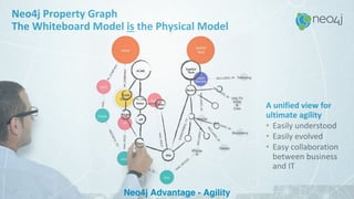 Neo4j	Property	Graph
The	Whiteboard	Model	is the	Physical	Model
20
A	unified	view	for	
ultimate	agility
• Easily	understood
• Easily	evolved
• Easy	collaboration	
between	business	
and	IT
Neo4j Advantage - Agility
 