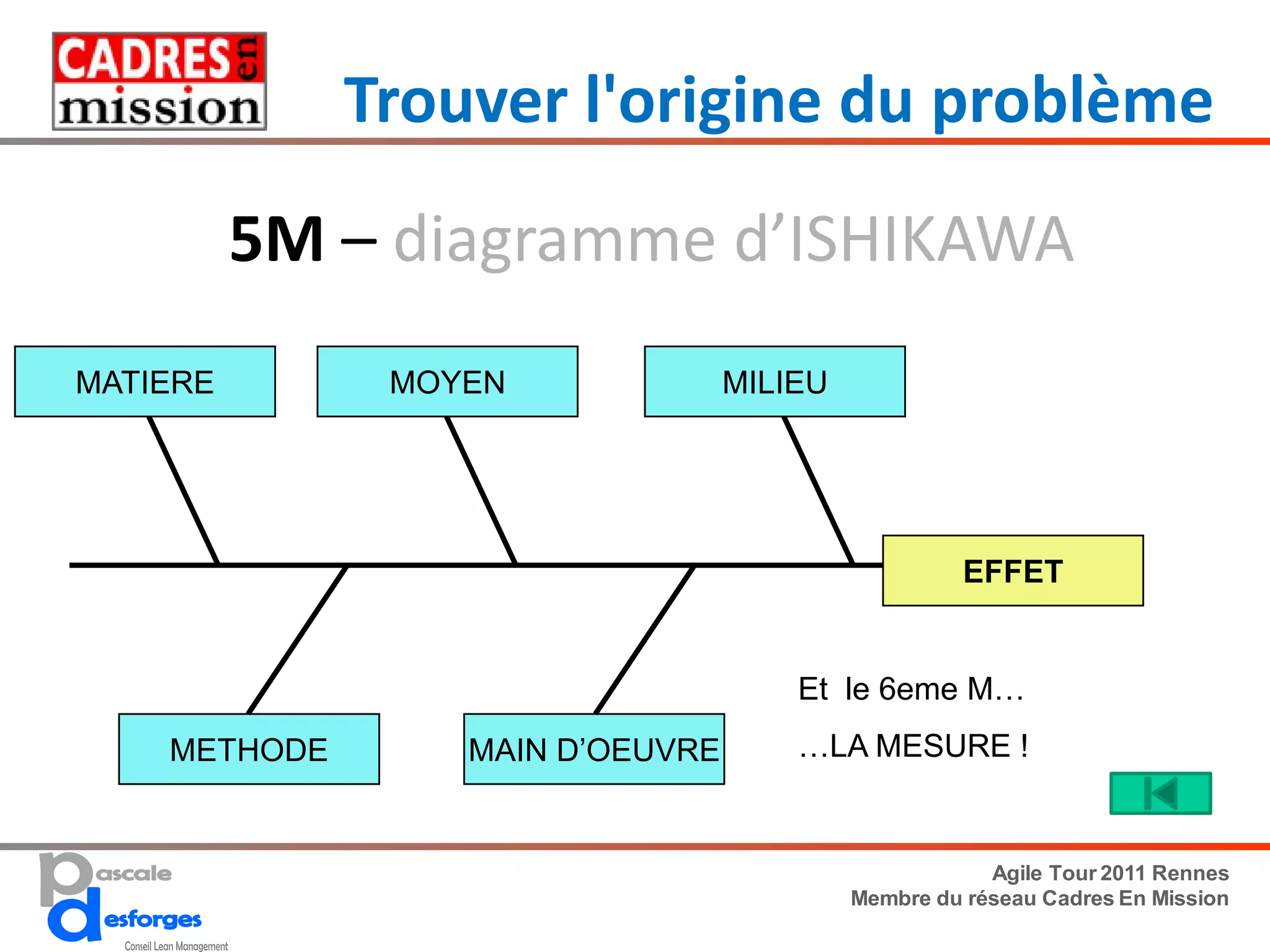 Trouver l'origine du problème
          5M – diagramme d’ISHIKAWA
MATIERE        MOYEN              MILIEU




                                                     EFFET


                                      Et le 6eme M…
    METHODE       MAIN D’OEUVRE       …LA MESURE !


                                                       Agile Tour 2011 Rennes
                                           Membre du réseau Cadres En Mission
 