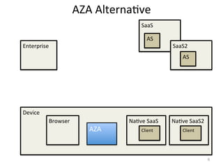 AZA	
  Alterna#ve	
  
	
  
	
  
6
Enterprise	
  
SaaS	
  
Device	
  
Browser	
   Na#ve	
  SaaS	
  
SaaS2	
  
Na#ve	
  SaaS2	
  
AS	
  
AS	
  
Client	
   Client	
  AZA	
  
 