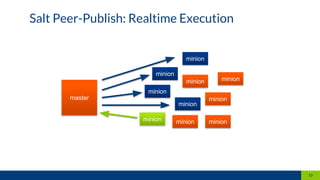Salt Peer-Publish: Realtime Execution
13
minionminion
minion
minion
minion
master
minion
minion
minion
minion
minion
 