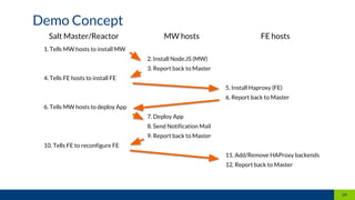 Demo Concept
24
1. Tells MW hosts to install MW
4. Tells FE hosts to install FE
6. Tells MW hosts to deploy App
10. Tells FE to reconfigure FE
2. Install Node.JS (MW)
3. Report back to Master
7. Deploy App
8. Send Notification Mail
9. Report back to Master
5. Install Haproxy (FE)
6. Report back to Master
11. Add/Remove HAProxy backends
12. Report back to Master
Salt Master/Reactor MW hosts FE hosts
 