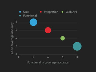 Codecoverageaccuracy
0
2
4
6
8
Functionality coverage accuracy
0 2 4 6 8
Unit Integration Web API
Functional
 