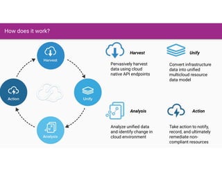 How does it work?
Harvest Unify
Analysis Action
Pervasively harvest
data using cloud
native API endpoints
Convert infrastructure
data into uniﬁed
multicloud resource
data model
Analyze uniﬁed data
and identify change in
cloud environment
Take action to notify,
record, and ultimately
remediate non-
compliant resources
 