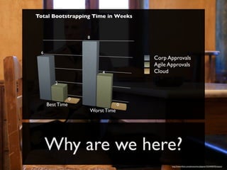 Total Bootstrapping Time in Weeks


                     8


 6
                                       Corp Approvals
                                       Agile Approvals
                          4            Cloud

        2


                 0
     Best Time                     0
                      Worst Time




     Why are we here?
                                              http://www.ﬂickr.com/photos/murplejane/1033445070/sizes/o/
 