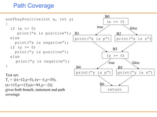 Path Coverage
areTheyPositive(int x, int y)
{
if (x >= 0)
print(“x is positive”);
else
print(“x is negative”);
if (y >= 0)
print(“y is positive”);
else
print(“y is negative”);
}
(x >= 0)
B0
B1
print(“x is p”)
B2
print(“x is n”)
(y >= 0)
B3
B4
print(“y is p”)
B5
print(“y is n”)
return
B6
Test set:
T1 = {(x=12,y=5), (x= 1,y=35),
(x=115,y=13),(x=91,y= 2)}
gives both branch, statement and path
coverage
true false
true false
 