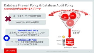 Copyright © 2016 Oracle and/or its affiliates. All rights reserved. |
Database Firewall Policy & Database Audit Policy
9
Anomalyなログを取得するアプローチ
Anomalyな
監査ログ
DCL
DDL
DMLユーザ要件: すべてのログ取得
10000TPS ≈ 4TB/day必要??
Database Firewall Policy
定常的なアプリケーションのログはしない
Anomalyなログを取得する
Database Audit Policy
データベース管理者や開発者の直接
アクセスのログを取得
Audit Vault Server
Policies
Reports
Alerts !
 