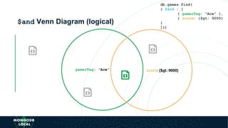 $and Venn Diagram (logical)
gamerTag: "Ace" score: {$gt: 9000}
db.games.find(
{ $and : [
{ gamerTag: "Ace" },
{ score: {$gt: 9000}
}
]})
 