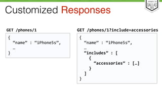 Customized Responses 
GET 
/phones/1 
{ 
“name” 
: 
“iPhone5s”, 
… 
} 
GET 
/phones/1?include=accessories 
{ 
“name” 
: 
“iPhone5s”, 
… 
“includes” 
: 
[ 
{ 
“accessories” 
: 
[…] 
} 
] 
} 
 