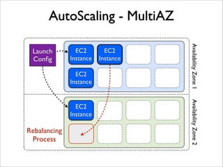 AutoScaling - MultiAZ
EC2
Instance
EC2
Instance
EC2
Instance
Launch
Conﬁg
EC2
Instance
AvailabilityZone1AvailabilityZone2
Rebalancing
Process
 