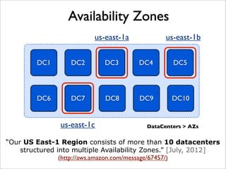 Availability Zones
DC1 DC2 DC3 DC4 DC5
DC6 DC7 DC8 DC9 DC10
us-east-1a us-east-1b
us-east-1c
“Our US East-1 Region consists of more than 10 datacenters
structured into multiple Availability Zones.” [July, 2012]
(http://aws.amazon.com/message/67457/)
DataCenters > AZs
 