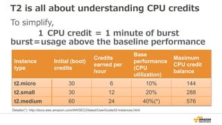 T2 is all about understanding CPU credits
Instance
type
Initial (boot)
credits
Credits
earned per
hour
Base
performance
(CPU
utilization)
Maximum
CPU credit
balance
t2.micro 30 6 10% 144
t2.small 30 12 20% 288
t2.medium 60 24 40%(*) 576
To simplify,
１ CPU credit ＝ 1 minute of burst
burst＝usage above the baseline performance
Details/(*)：http://docs.aws.amazon.com/AWSEC2/latest/UserGuide/t2-instances.html
 