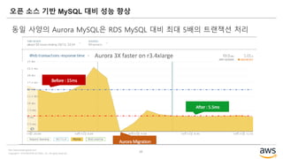 Copyright © 2019 BESPIN GLOBAL, Inc. All rights reserved
http://www.bespinglobal.com
25
오픈 소스 기반 MySQL 대비 성능 향상
동일 사양의 Aurora MySQL은 RDS MySQL 대비 최대 5배의 트랜잭션 처리
 