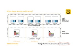 What about resource eﬃciency?
35%
Utilization
85%
Utilization
Auto Scaling Group A
Auto Scaling Group B
AZ eu-west-1a AZ eu-west-1cAZ eu-west-1b
instance instance instance instance instance instance
instance instance instance
Main goals: Reliability, Ease of Use, Resource EﬃciencyAWS Summits 2015
 