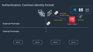Authentication: Common Identity Format
Amazon Cognito
Internal Perimeter
SAML
OIDC
federate
Standard
Access Token
External Perimeter
Service Service Service Service
Authenticate
 