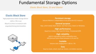 Fundamental Storage Options
Elastic Block Store, S3 and Glacier

Elastic Block Store
High performance block storage device

Simple Storage Service

Persistent storage

Glacier

1GB to 1TB in size

Long term object
Highly scalablelifetime is independent of any particular EC2 instance. archive
object storage
Volume

Mount as drives to instances with

General purpose

snapshot/cloning functionalities

Extremely low cost per gigabyte

1 byte to 5TB in size

99.999999999% durability
99.999999999% durability
Raw, unformatted, block device. Use from Linux, Solaris or Windows.

High performance
Equal to or better than local EC2 drive. Provisioned IOPS

High reliability
Built-in redundancy within availability zone.
AFR (Annual Failure Rate) between 0.1% and 1%.

Scalable
Volume sizes ranging from 1 GB to 1 TB.

IMAGE

Easy
Easy to create, attach, back up, restore, and delete volumes.

 