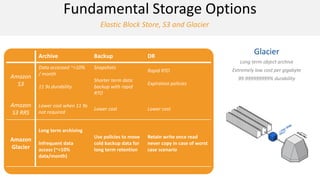 Fundamental Storage Options
Elastic Block Store, S3 and Glacier

Elastic Block Store
Archive

Backup

Simple Storage Service
DR

High performance block storage device
Highly scalable object storage
Data accessed ~>10%
Snapshots
1GB to 1TB in size
1 byte to 5TB in size
Rapid RTO
/ month
Amazon as drives to instances with
Mount
Shorter term data99.999999999% durability
Expiration policies
S3
11 9s durability
snapshot/cloning functionalities backup with rapid
RTO

Amazon
S3 RRS

Lower cost when 11 9s
not required

Lower cost

Lower cost

Use policies to move
cold backup data for
long term retention

Retain write once read
never copy in case of worst
case scenario

Long term archiving

Amazon
Glacier

Infrequent data
access (~<10%
data/month)

Glacier
Long term object archive
Extremely low cost per gigabyte
99.999999999% durability

 