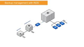 Backup management with RDS

 