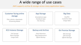 A wide range of use cases
AWS supports archive & storage across many application types…

Customer facing online
storage

App Storage

Big Data

Files, photos, downloads
Streaming Media

Smartphone apps
Facebook Apps
File Sharing

Log files
Customer Data
Usage Data

EC2 Instance Storage

Backup and Archive

On Premise Storage

File Storage
Block Storage
Usage Data

Data Retention
Tape Replacement
Offsite Backup

NAS Storage
SAN Storage
Offsite Backups

 