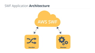 SWF Application Architecture
WorkerDecider
AWS SWF
 