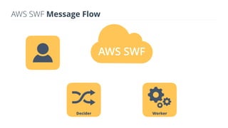 AWS SWF
AWS SWF Message Flow
WorkerDecider
 